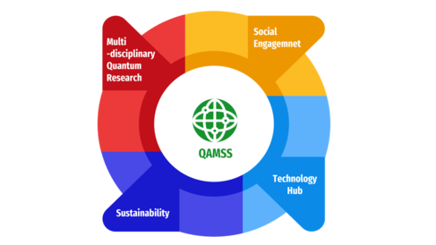 A wheel with QAMSS at the centre detailing the areas the initiative aims to bring together