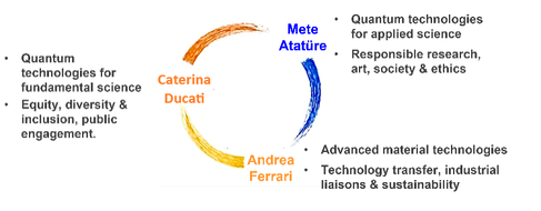 A circle with the names of the three board members of QAMSS and the areas each covers