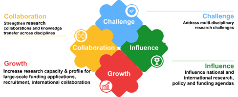 Four jigsaw pieces fitting together representing "Challenge", "Collaboration", "Influence" and "Growth" 