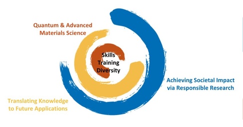 The QAMSS logo with the areas it aims to make advances in indicated